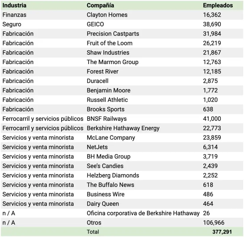 Número de empleados de sus empresas. Tabla