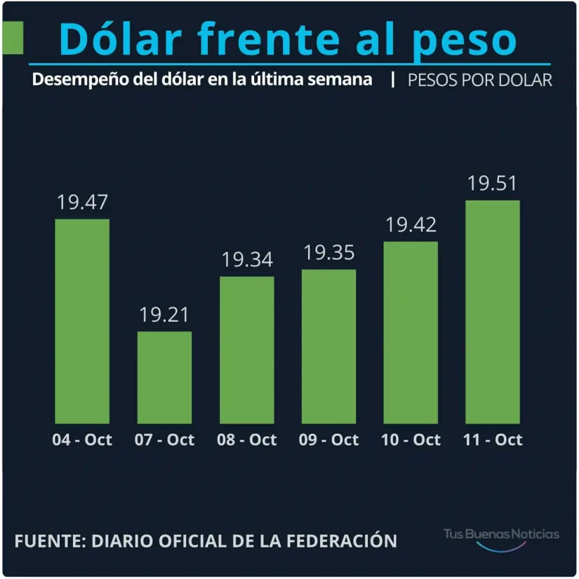Comportamiento del dólar en la última semana