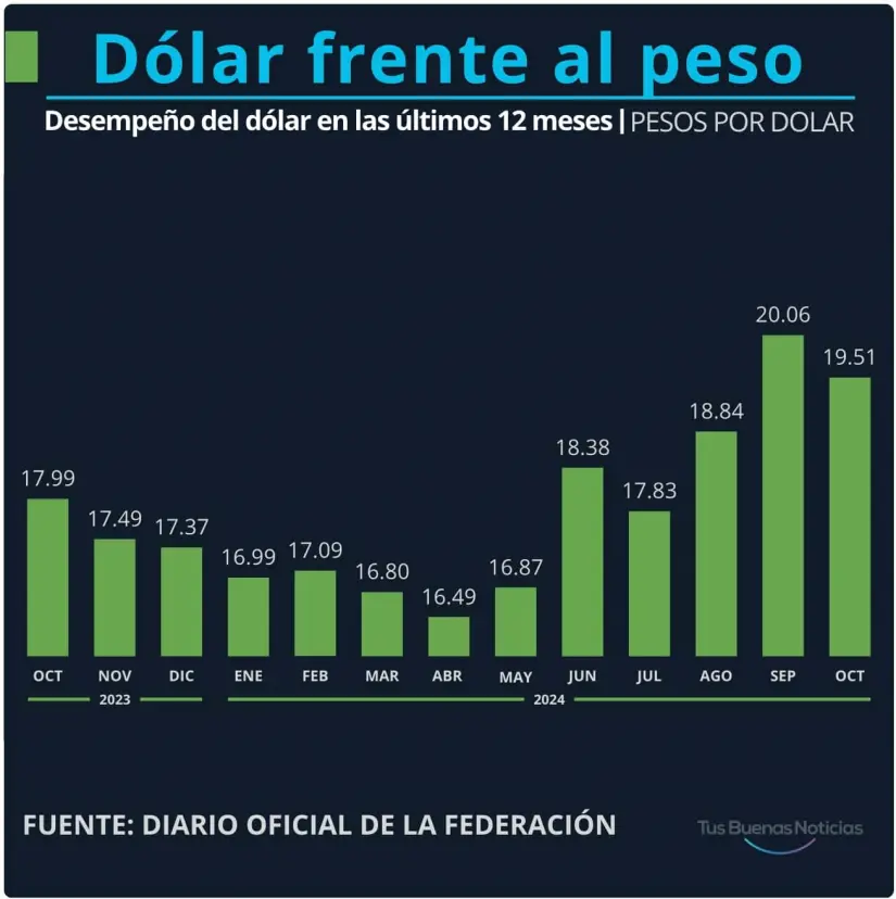 Comportamiento del dólar en el último año