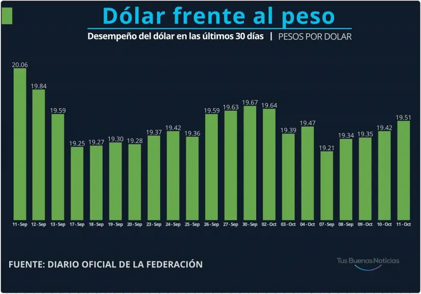 Comportamiento del dólar en el último mes