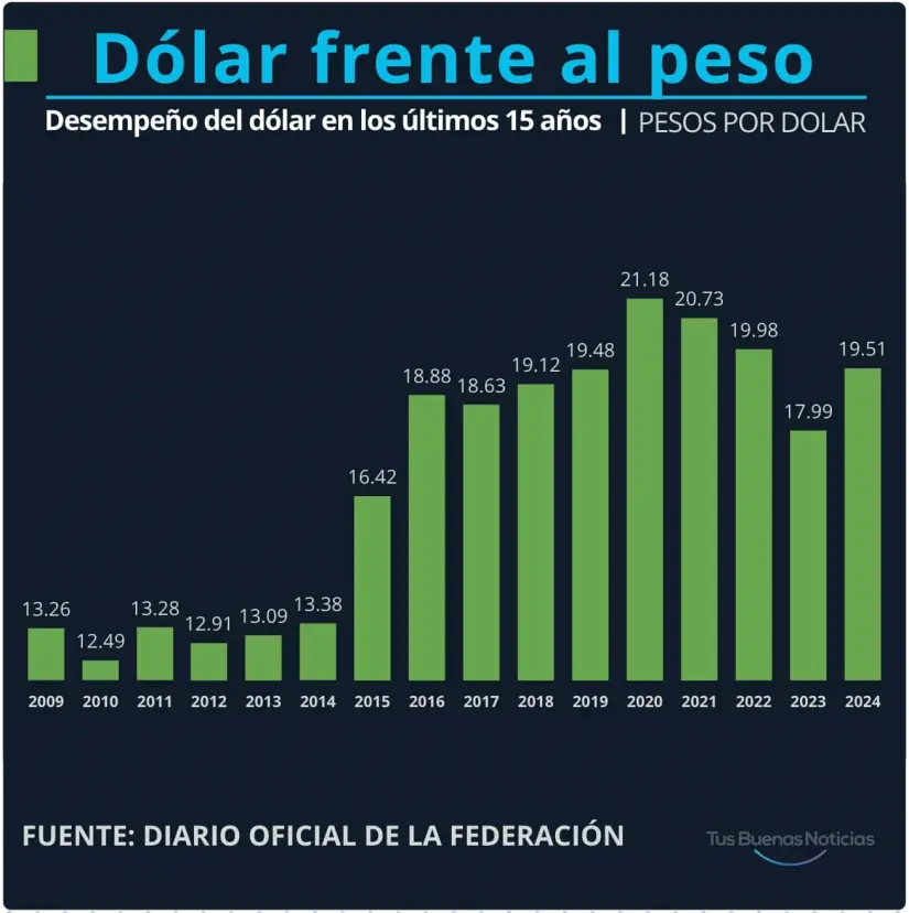 Comportamiento del dólar en los últimos 15 años