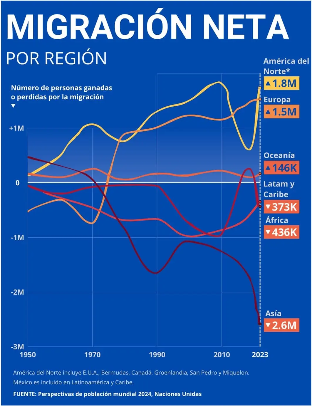 Migración Neta por región. Gráfico.