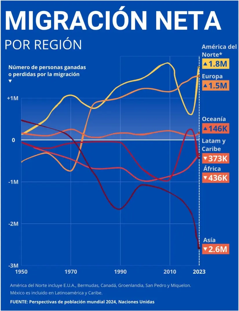 Migración Neta por región. Gráfico.