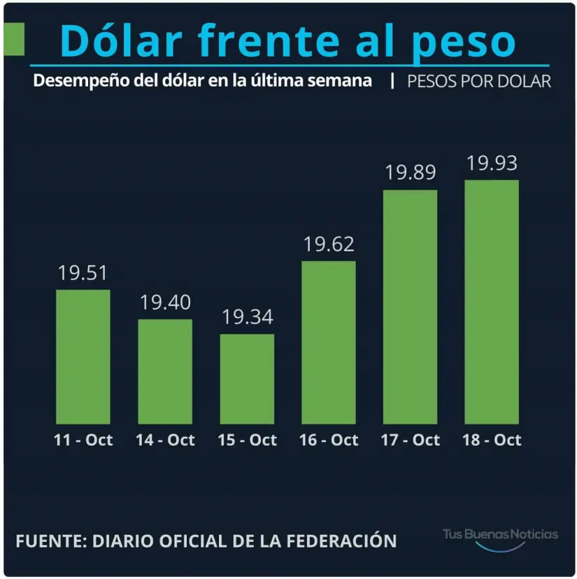 Dólar en la última semana