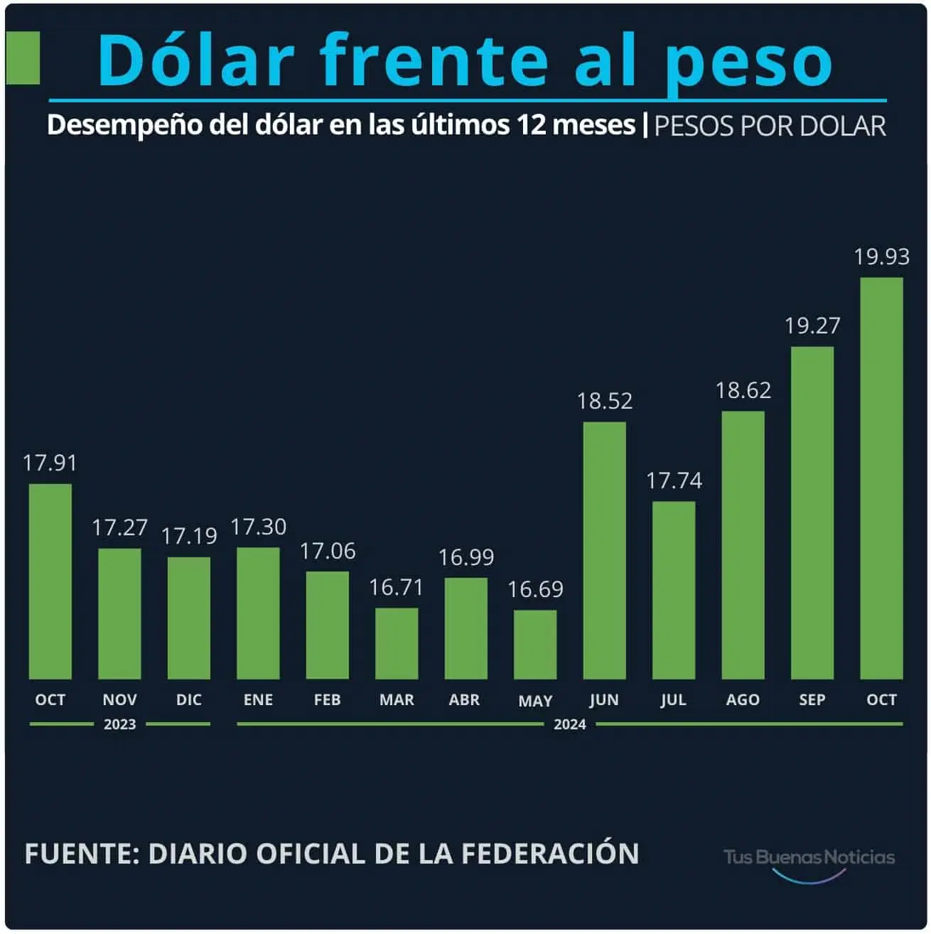 Dólar en el último año