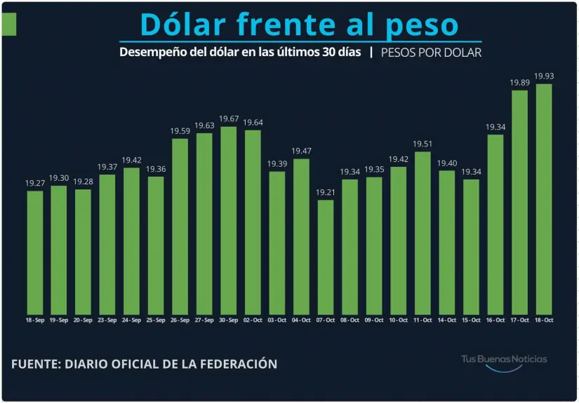 Dólar en el último mes