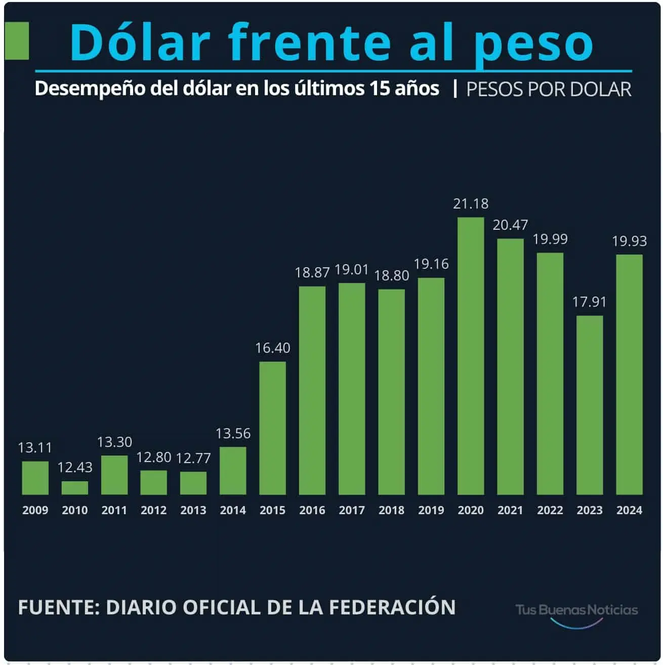 Dólar en los últimos 15 años