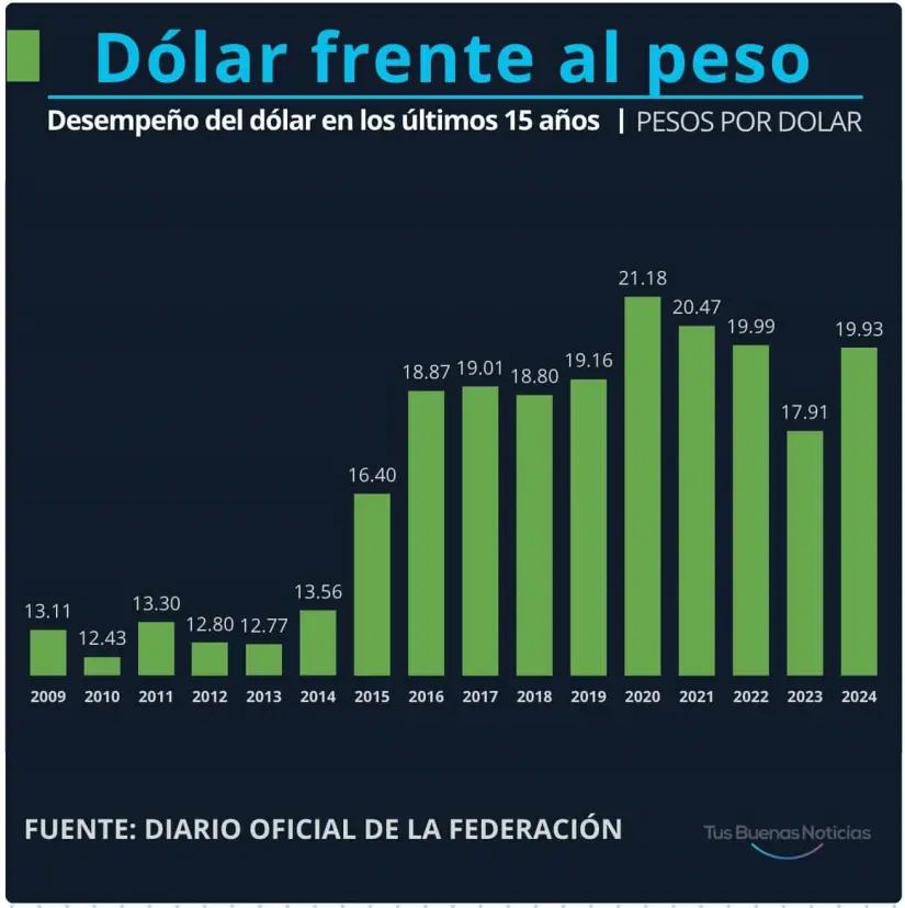 Dólar en los últimos 15 años