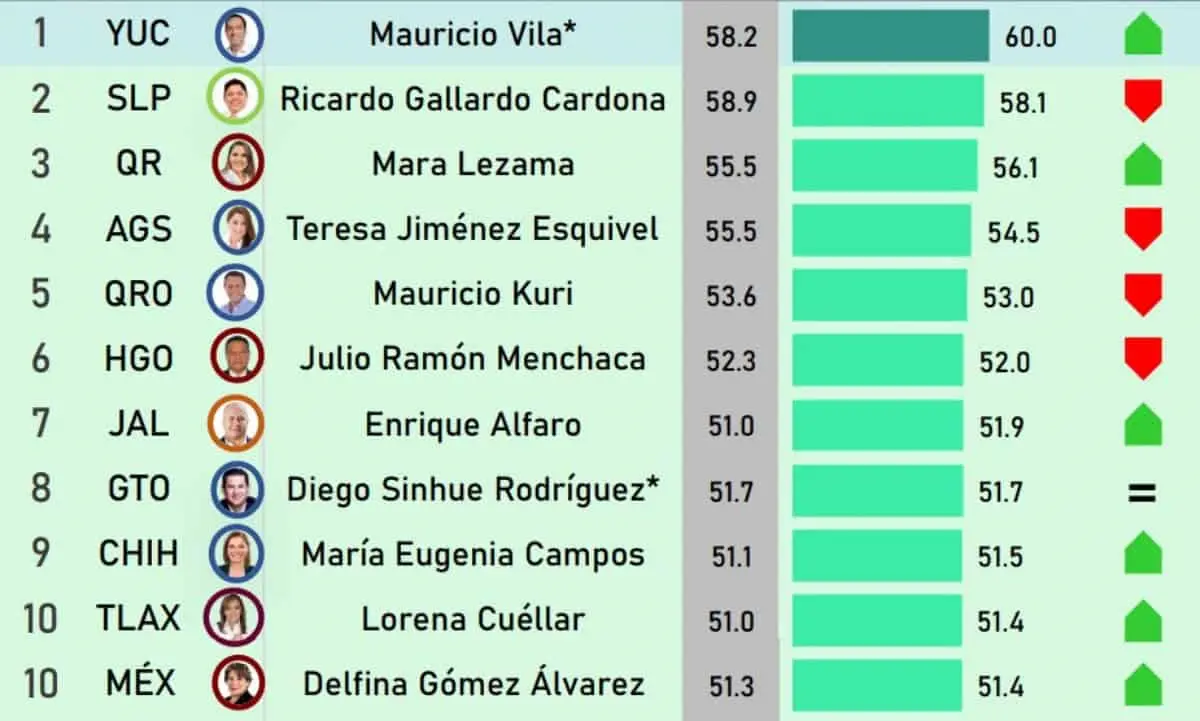 Gobernadores y gobernadoras mejor evaluados de México en septiembre 2024
