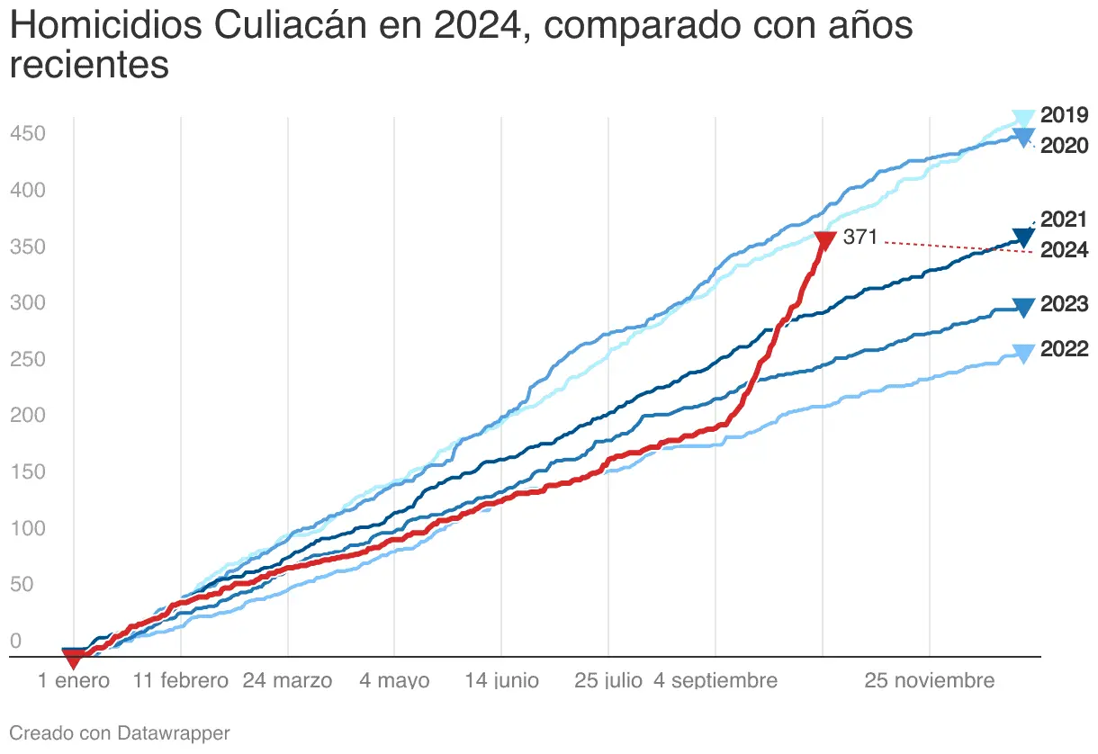 Tendencia de homicidios Culiacán