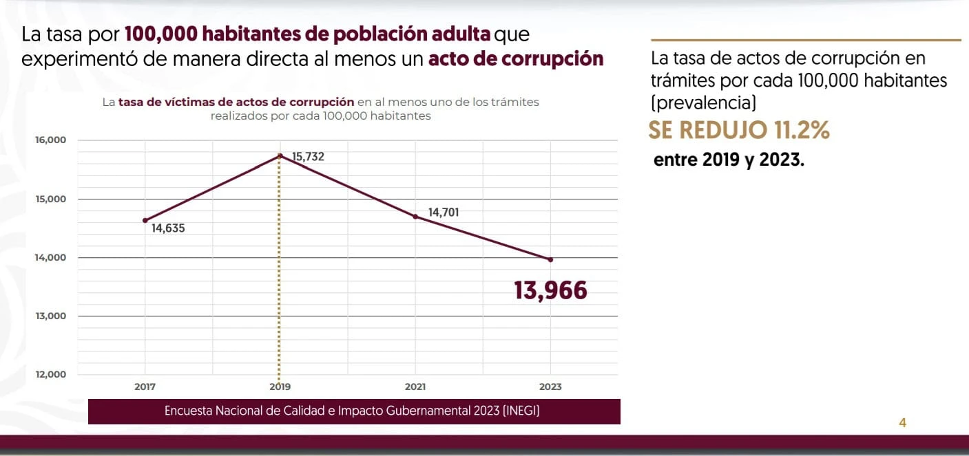 Corrupción en México.