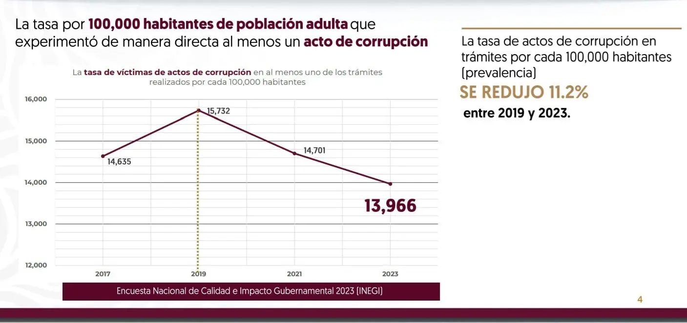 La corrupción va disminuyendo claramente