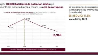 La corrupción va disminuyendo claramente