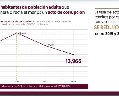 La corrupción va disminuyendo claramente