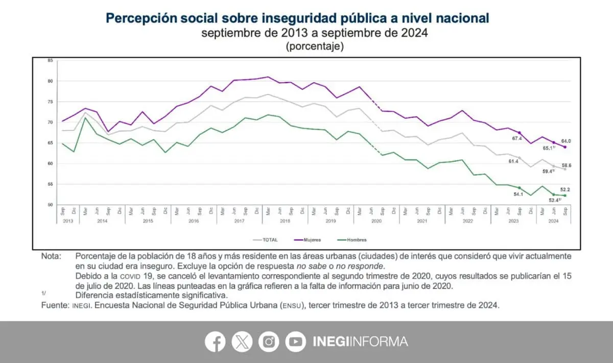 INEGI. Resultados de percepción en inseguridad en Culiacán, Los Mochis y Mazatlán