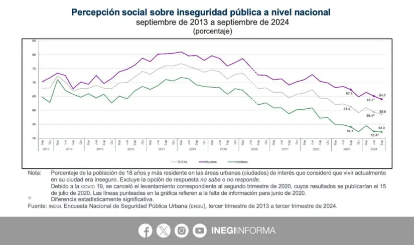 INEGI. Resultados de percepción en inseguridad en Culiacán, Los Mochis y Mazatlán