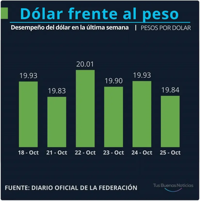 Dólar en la última semana. Gráfico.