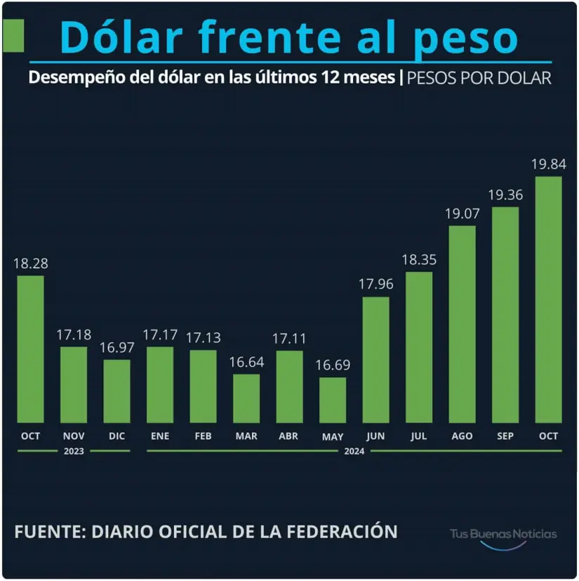 Dólar en el último año. Gráfico.