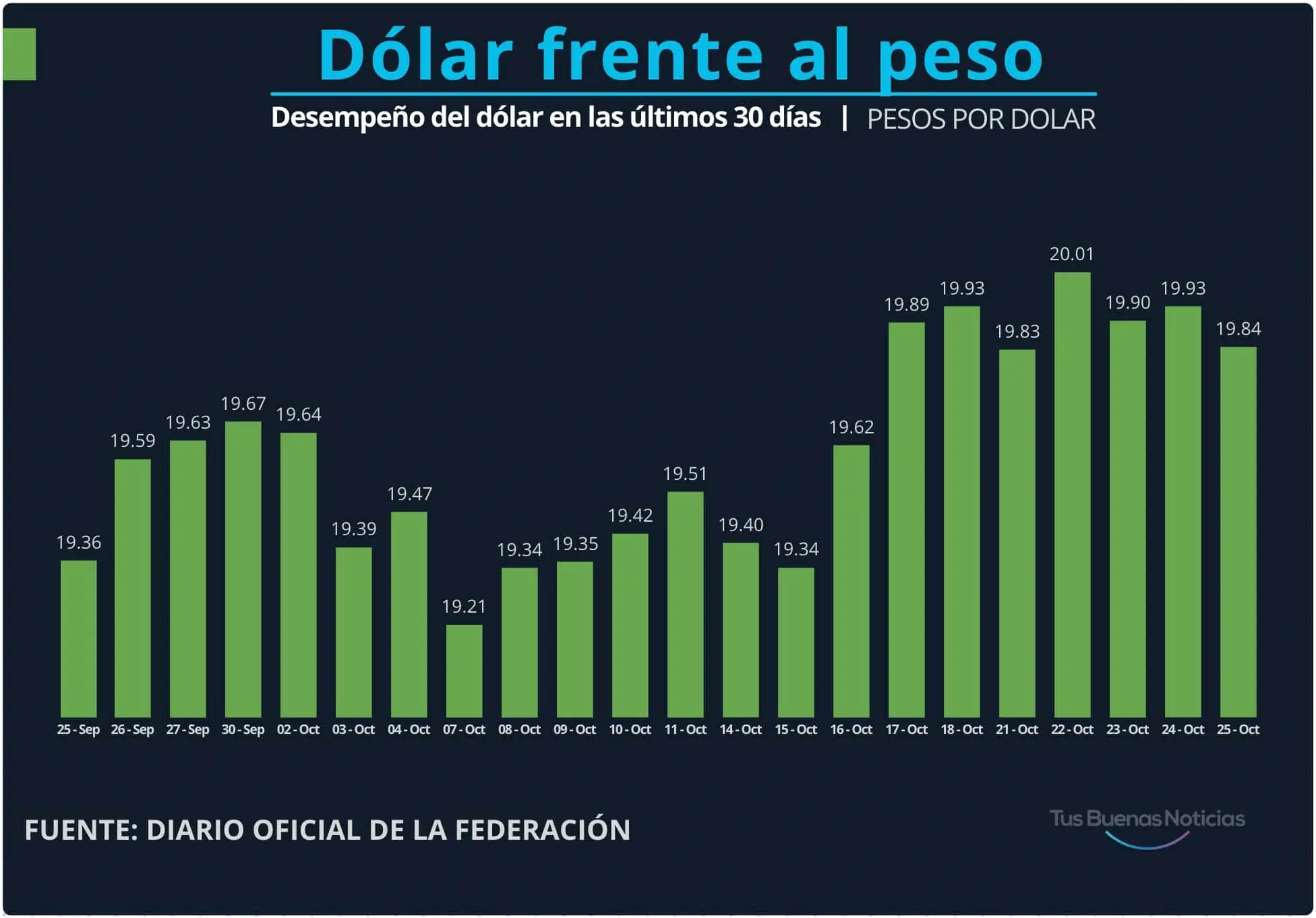 Dólar en el último mes. Gráfico.