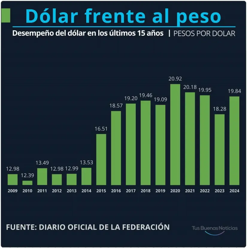 Dólar en los últimos 15 años. Gráfico.