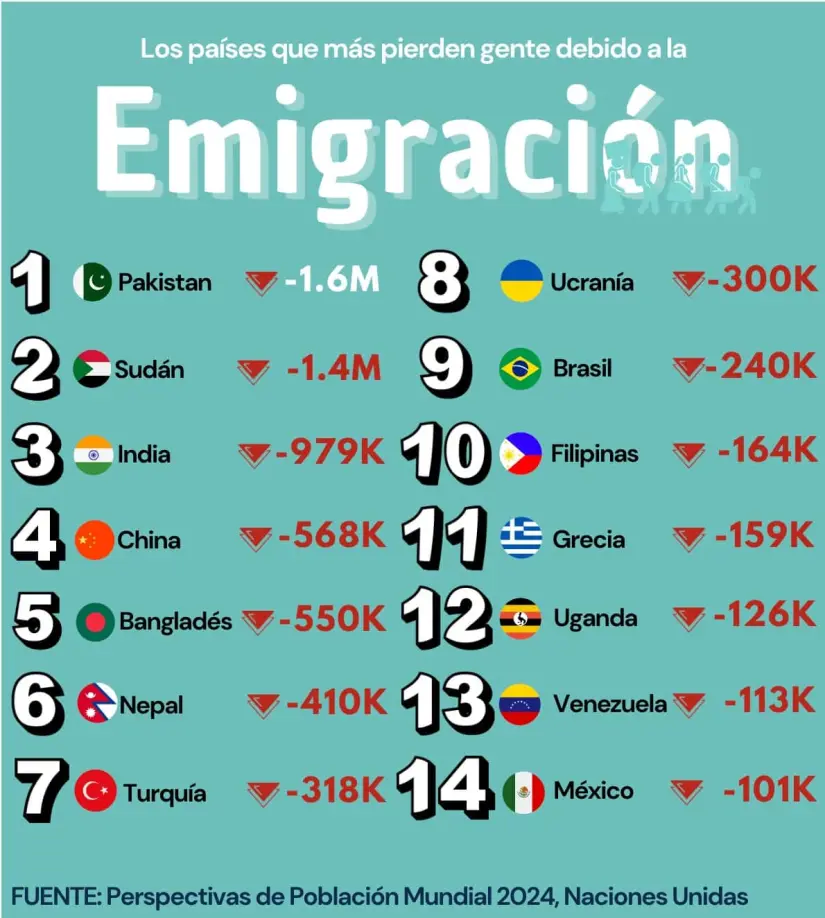 Principales países con emigración. Infografía