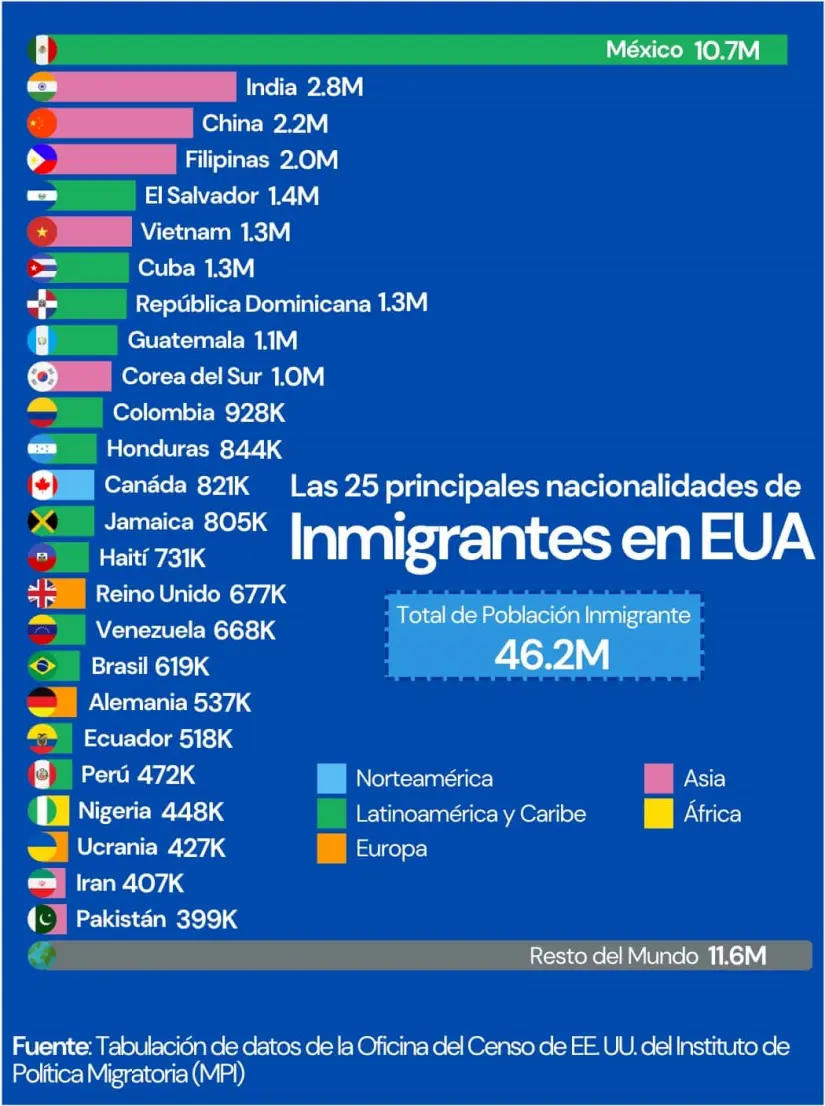 Nacionalidades de Inmigrantes en Estados Unidos. Infografía.