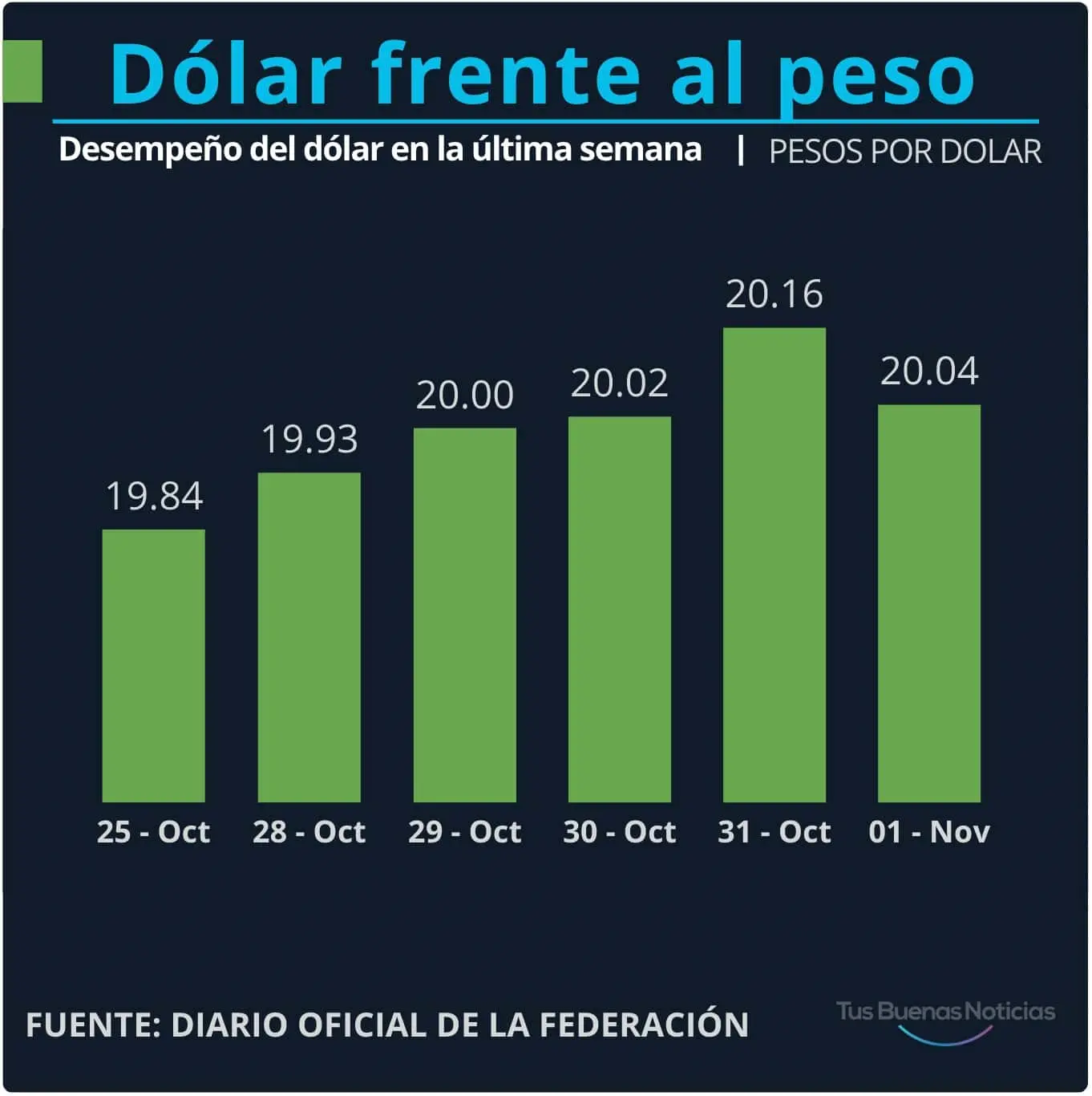 Dólar en la última semana. Gráfico.