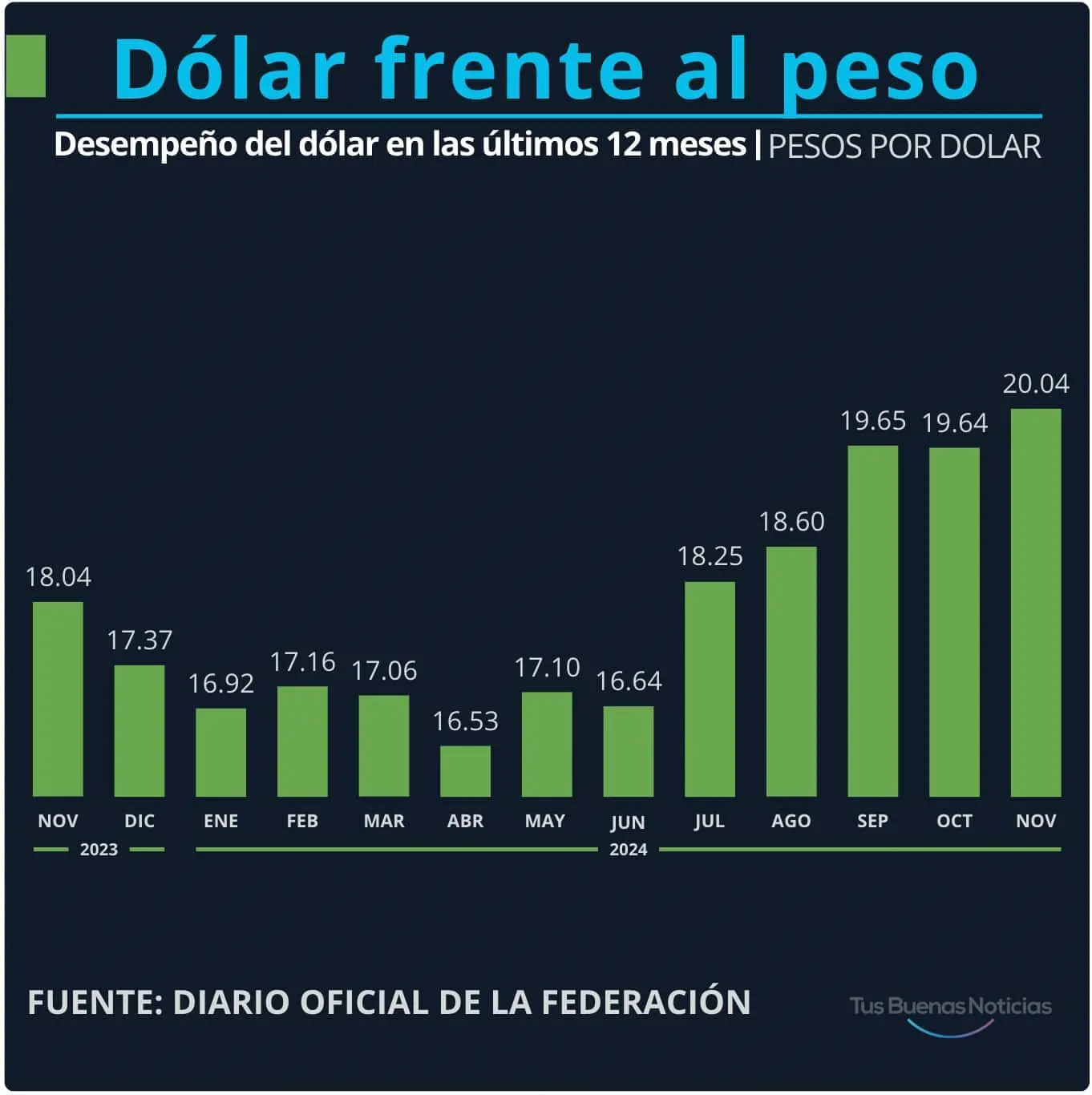 Dólar en el último año. Gráfico.