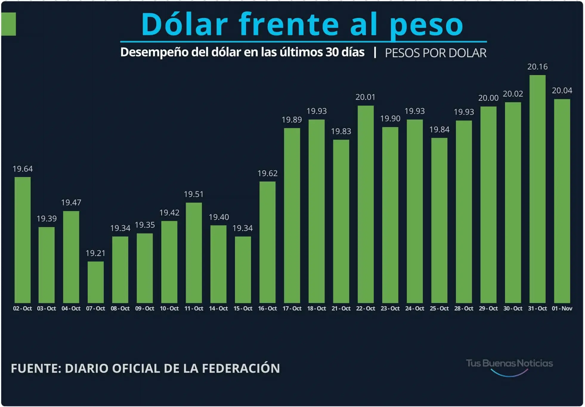 Dólar en el último mes. Gráfico.