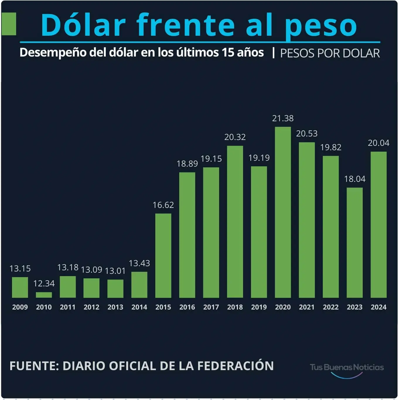 Dólar en los últimos 15 años. Gráfico.