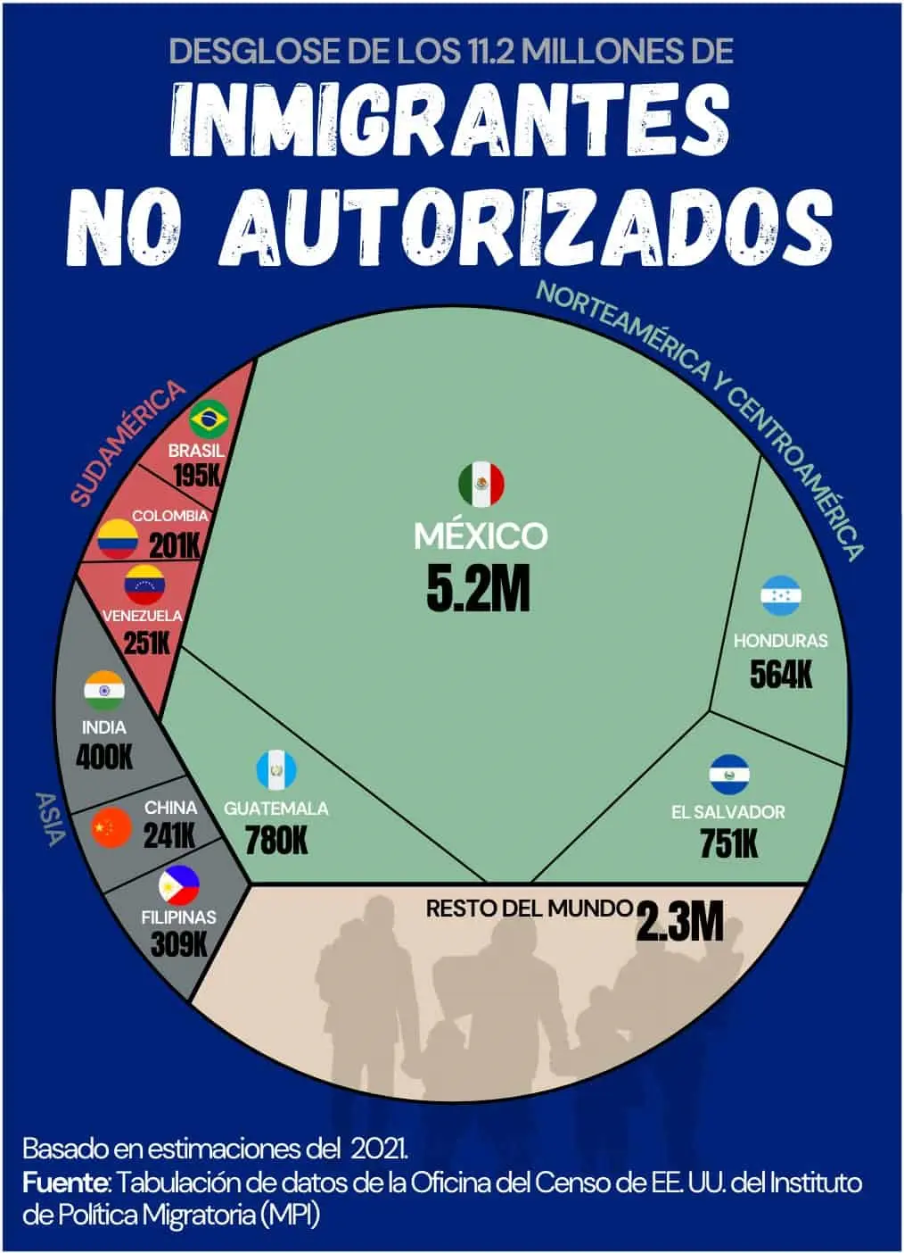 Inmigrantes no autorizados en Estados Unidos según su origen.