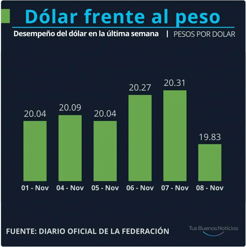 Dólar en la última semana. Gráfico.