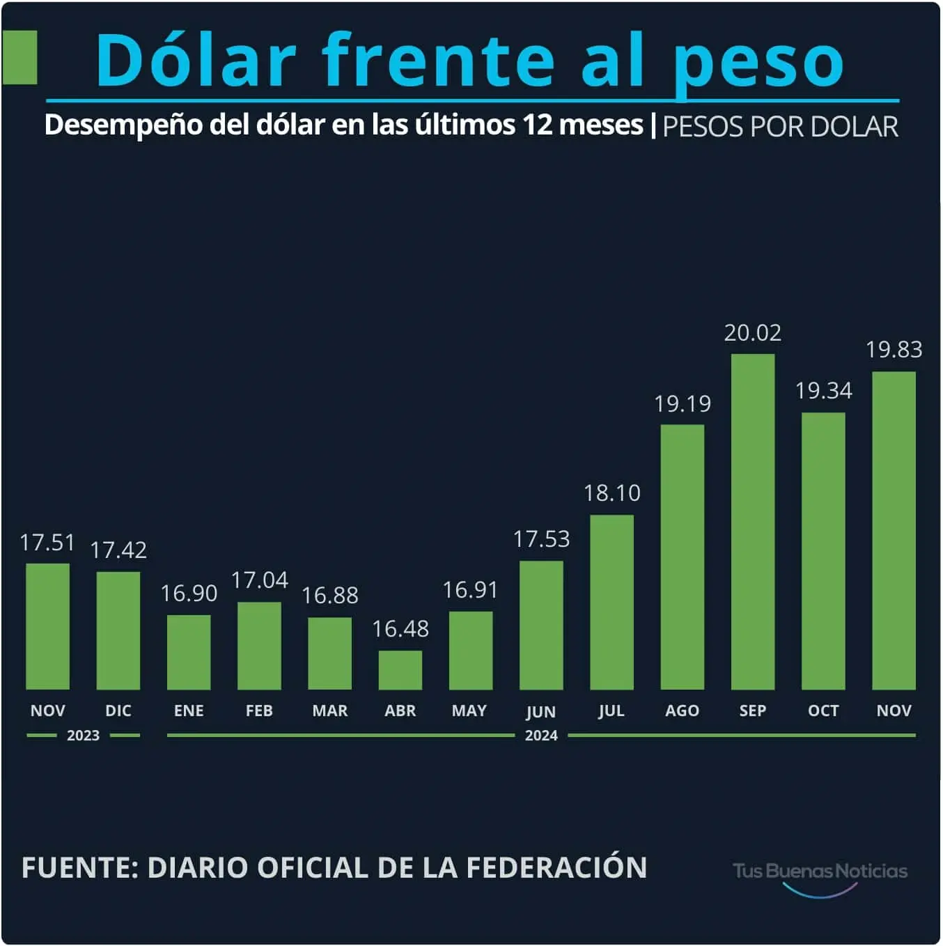 Dólar en el último año. Gráfico.