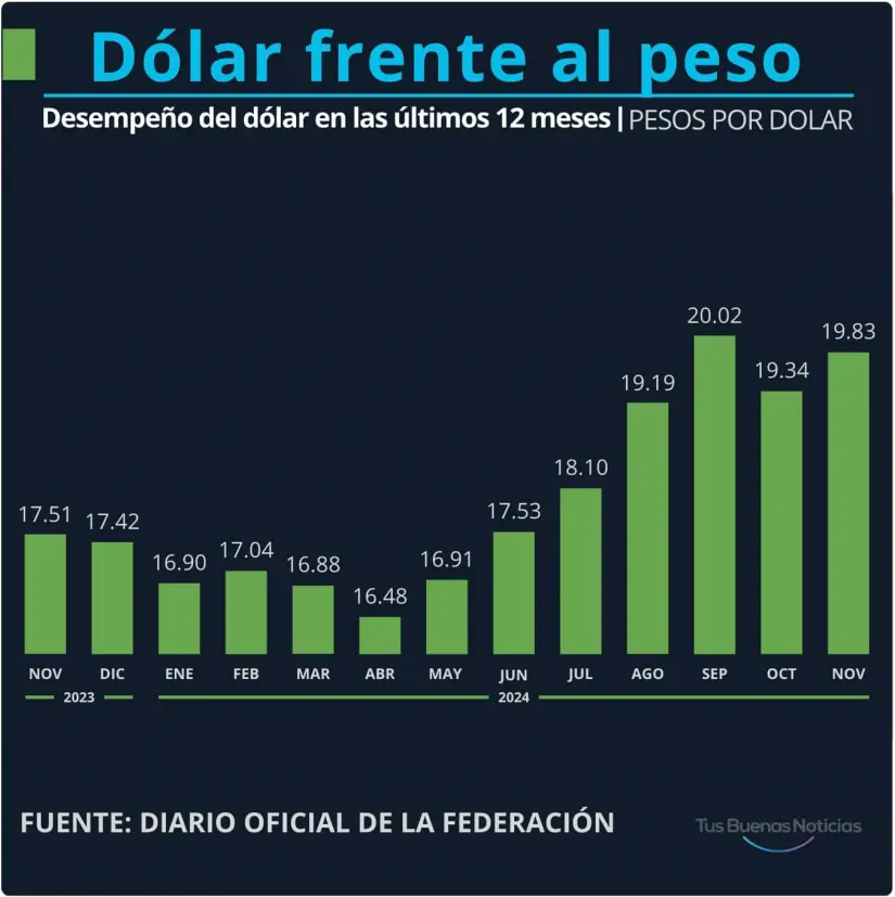 Dólar en el último año. Gráfico.