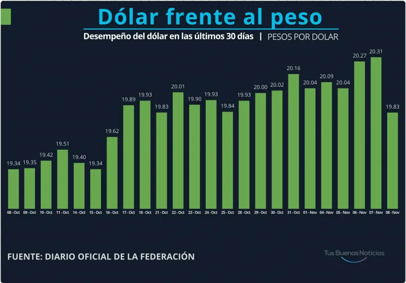 Dólar en el último mes. Gráfico.