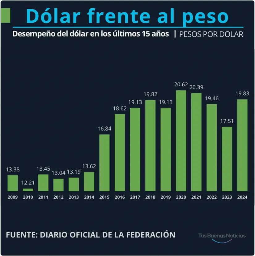 Dólar en los últimos 15 años. Gráfico.