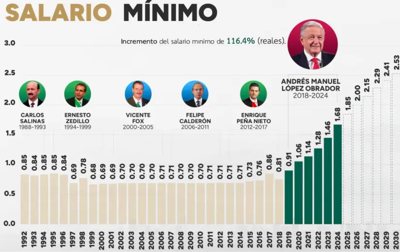 Salario Mínimo en los últimos 32 años. Gráfico.