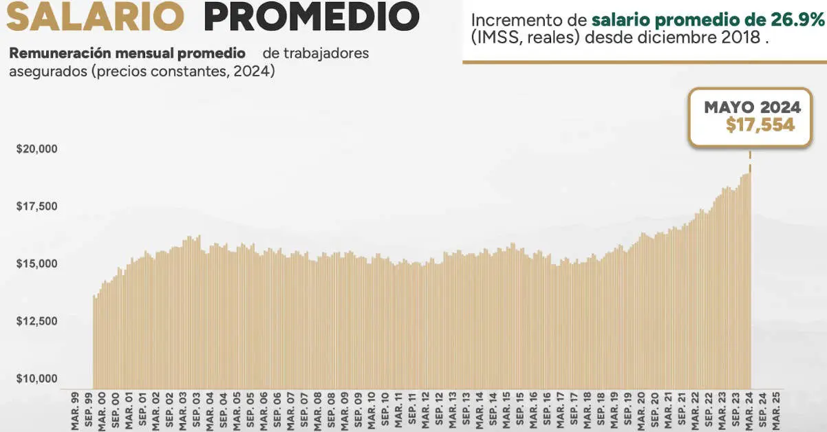 Salario Promedio IMSS. Gráfico.