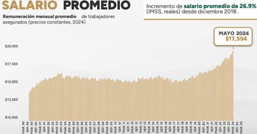 Salario Promedio IMSS. Gráfico.