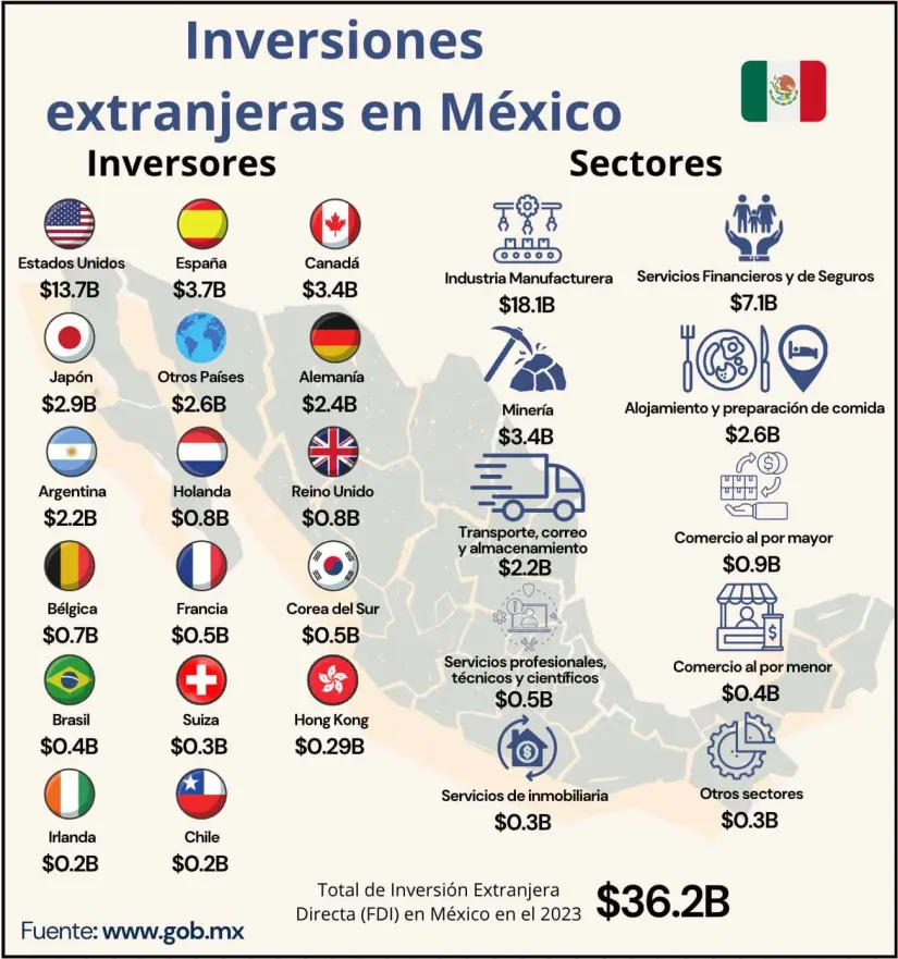 Inversiones Extranjeras en México. Infografía.