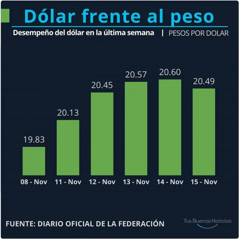 Dólar en la última semana. Gráfico.