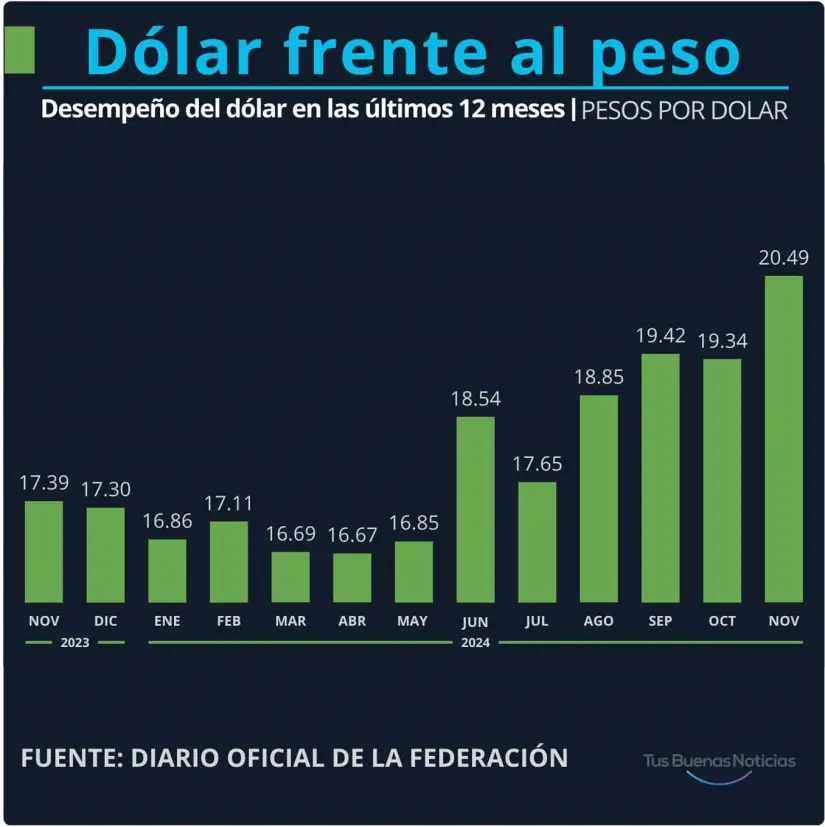 Dólar en el último año. Gráfico.