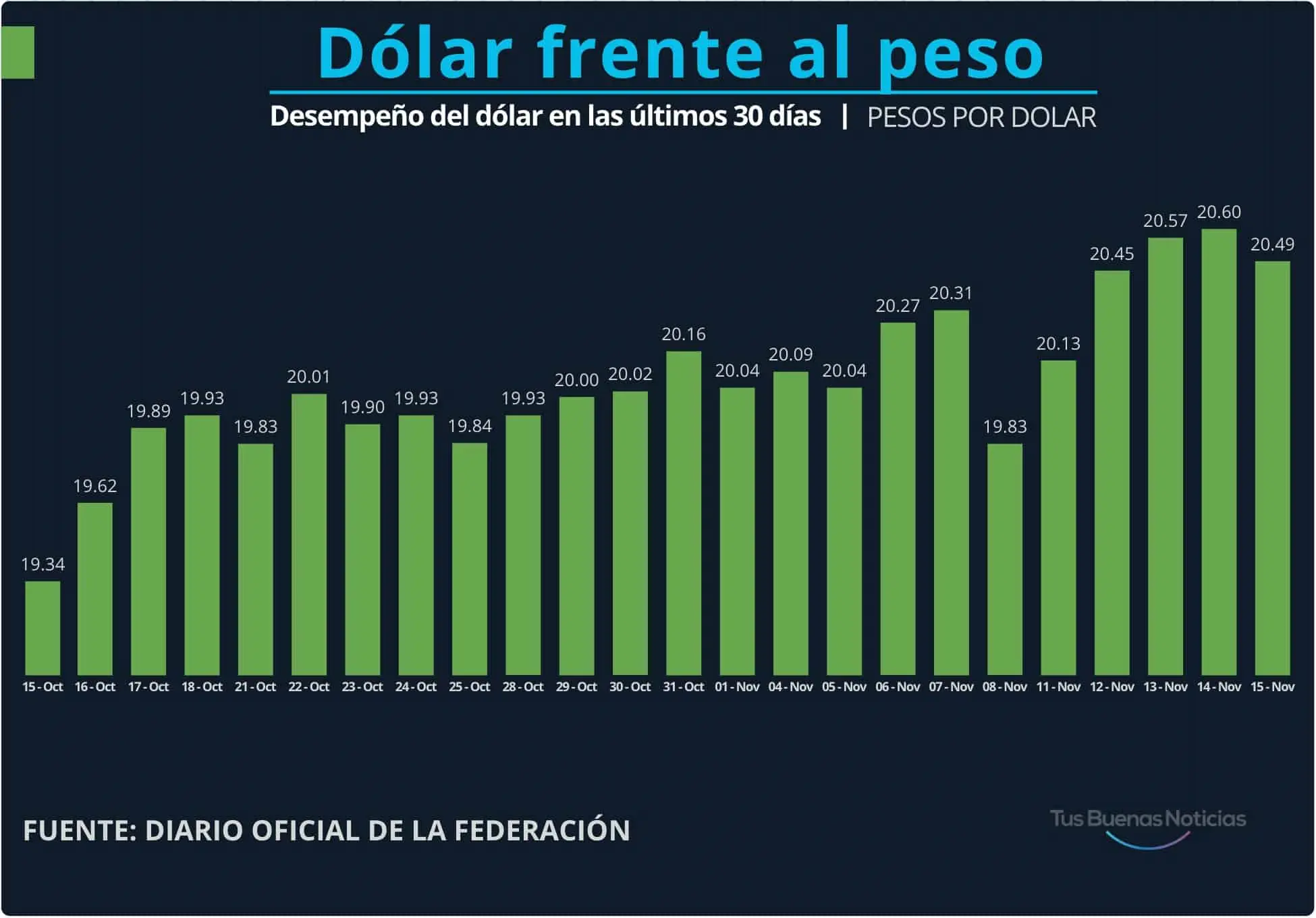 Dólar en el último mes. Gráfico.