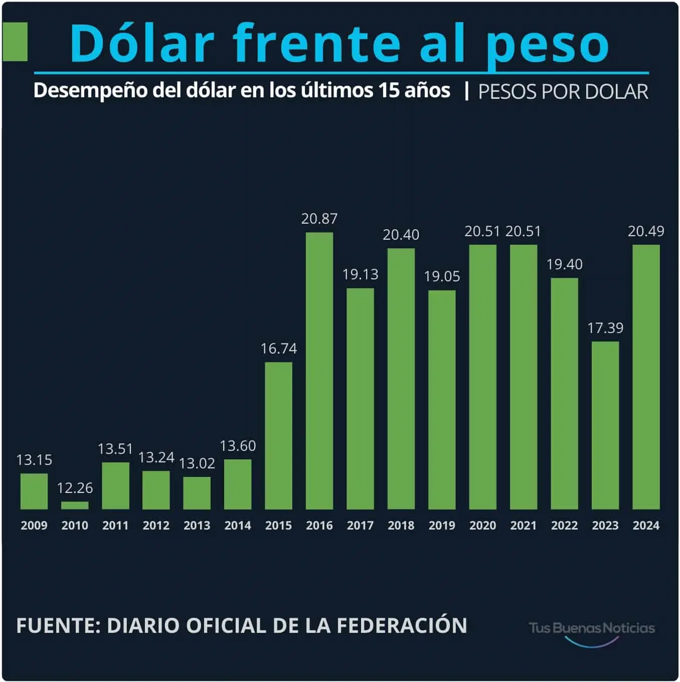 Dólar en los últimos 15 años. Gráfico.