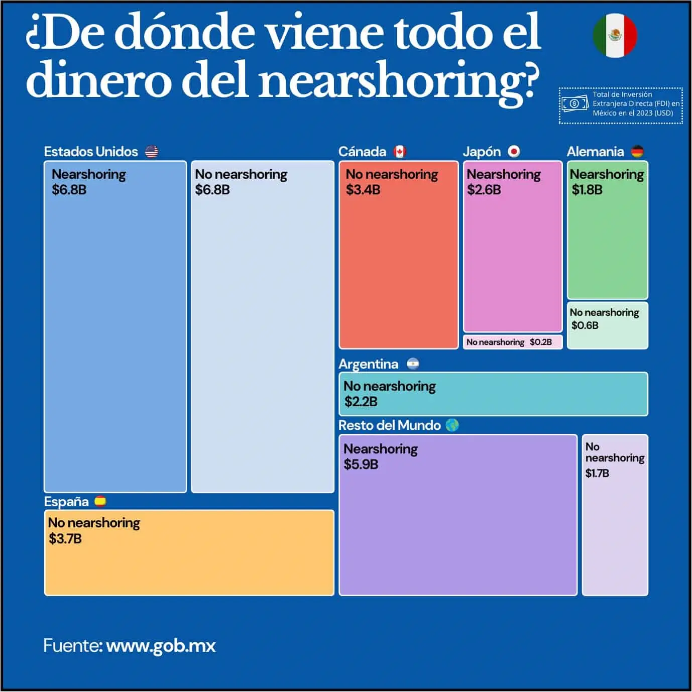 Origen del dinero del nearshoring en México. Infografía.