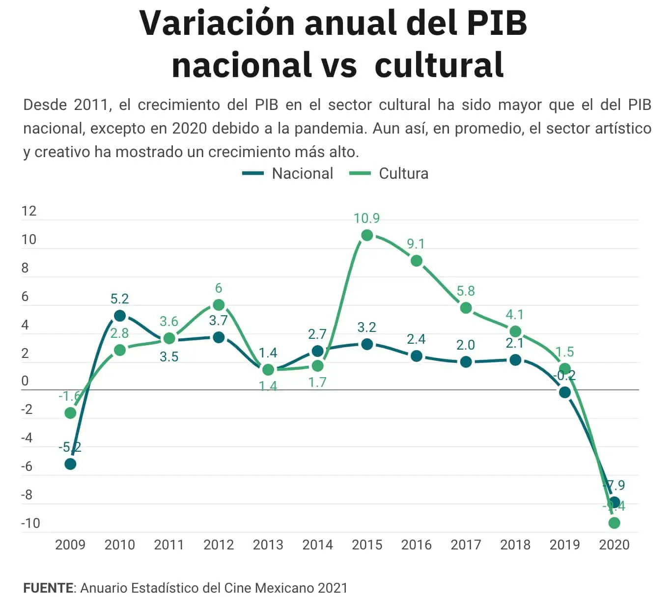 Variación anual del PIB nacional vs cultural. Gráfico. 