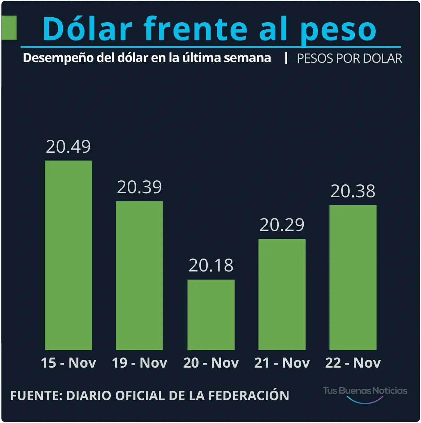 Dólar en la última semana. Gráfico.