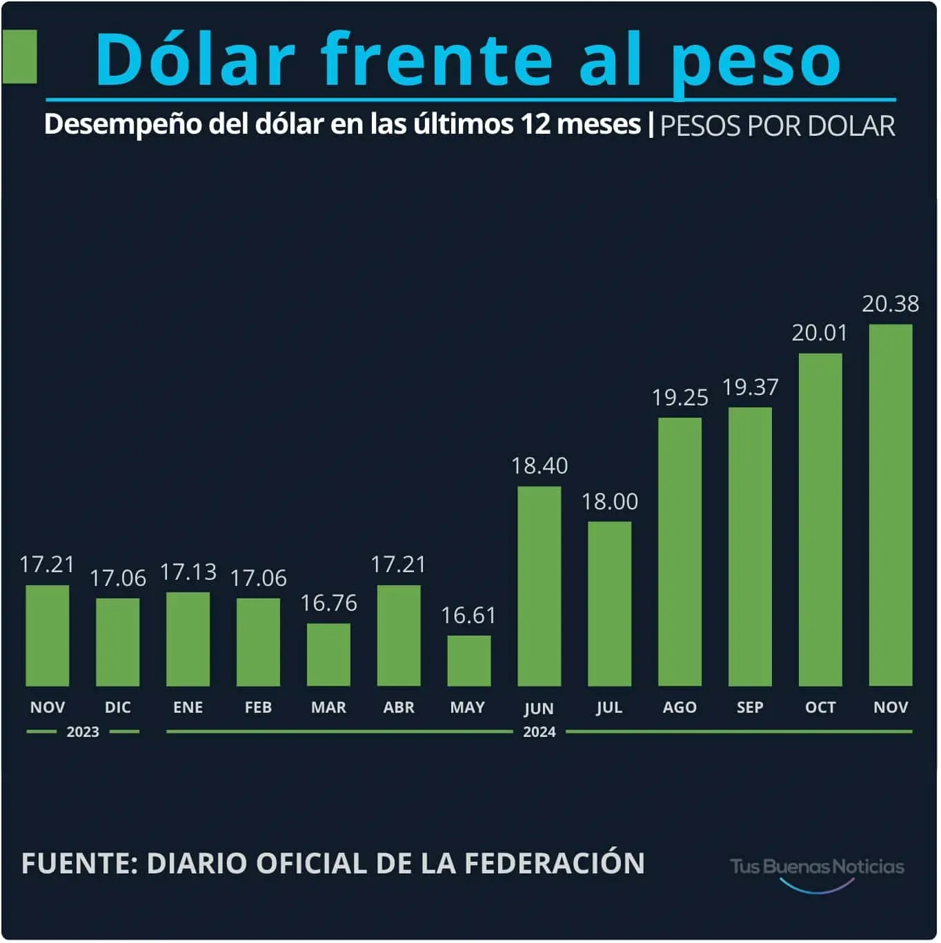 Dólar en el último año. Gráfico.