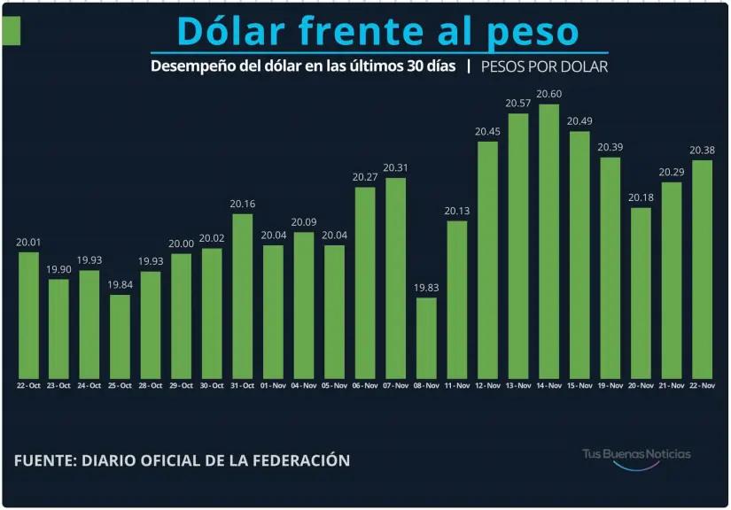 Dólar en el último mes. Gráfico.