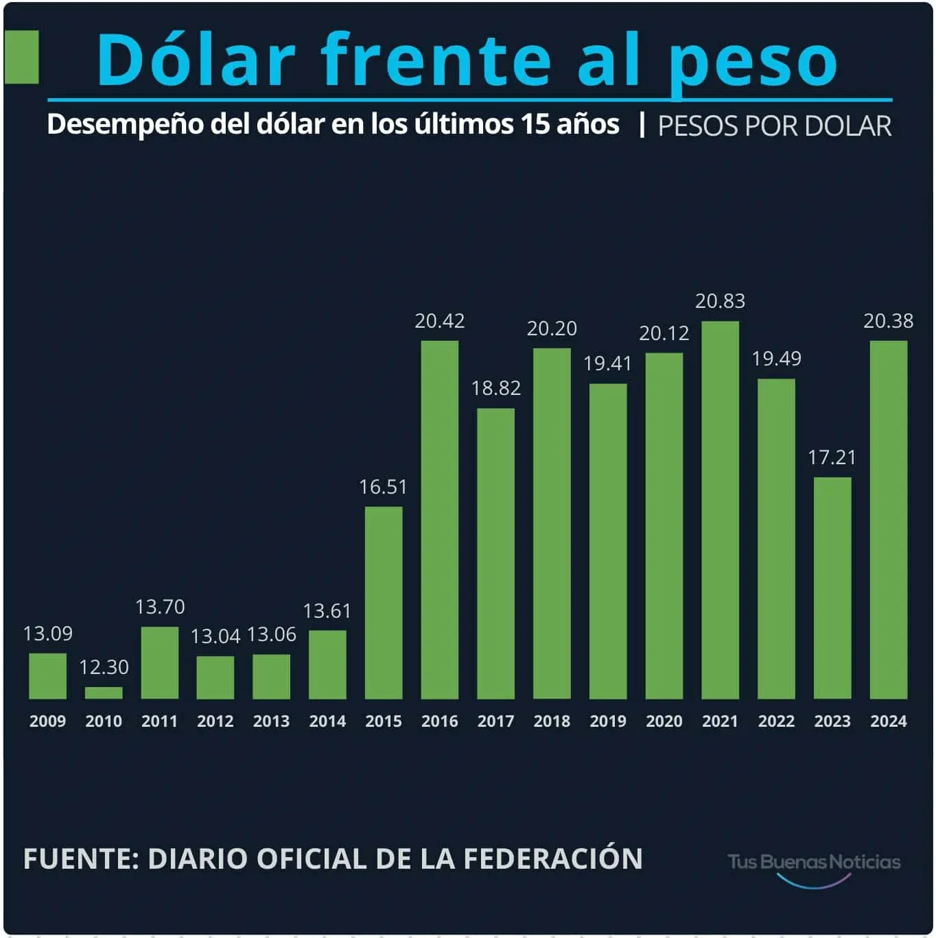 Dólar en los últimos 15 años. Gráfico.